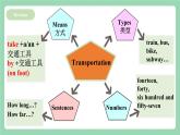 【公開(kāi)課】人教新目標(biāo)版英語(yǔ)七下Unit3 《How do you get to school ？》  SectionA 2e&Grammar focus-3c 課件+素材包
