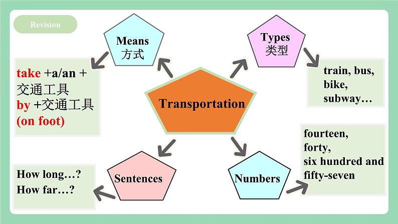 【公开课】人教新目标版英语七下Unit3 《How do you get to school ？》  SectionA 2e&Grammar focus-3c 课件+素材包04