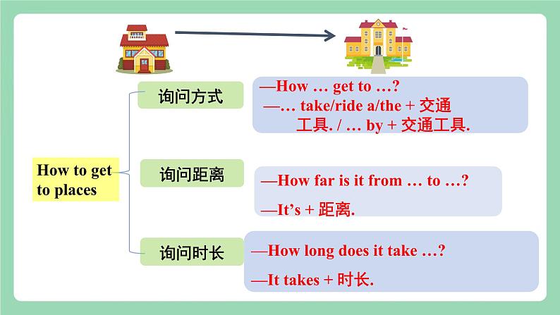 【公开课】人教新目标版英语七下Unit3 《How do you get to school ？》  SectionA 2e&Grammar focus-3c 课件+素材包05