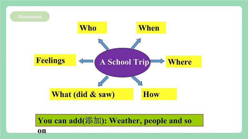 【公开课】人教新目标版英语七下  Unit 11 《How was your school trip？》SectionB 3a-selfcheck 课件+素材06