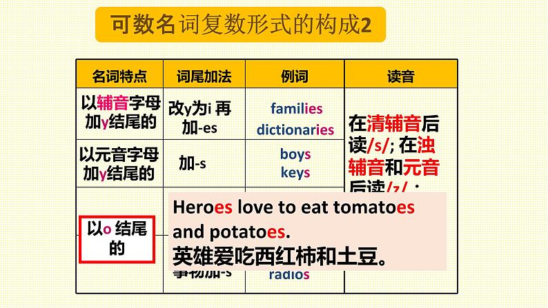 人教版（Go for it）初中英语七年级上册 Unit6 Do you like bananas? 2d-Grammer Focus 课件第6页