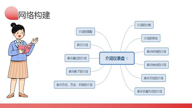 第13讲 介词和介词短语（课件）-2024年中考英语一轮复习（全国通用）第4页