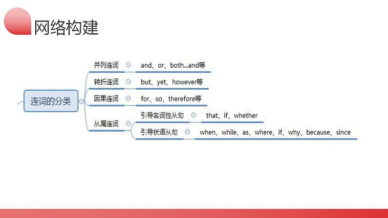 第17讲 连词（课件）-2024年中考英语一轮复习（全国通用）第7页