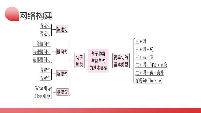 第19讲 句子成分和基本句型（课件）-2024年中考英语一轮复习（全国通用）第5页