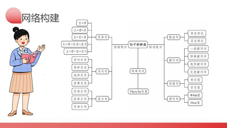 第20讲 句子的种类（陈述句、疑问句、祈使句、感叹句、倒装句、强调句）（课件）-2024年中考英语一轮复习（全国通用）04