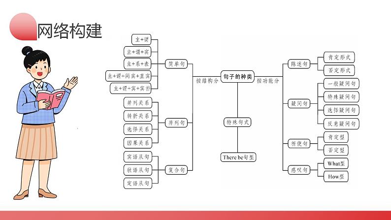 第20讲 句子的种类（陈述句、疑问句、祈使句、感叹句、倒装句、强调句）（课件）-2024年中考英语一轮复习（全国通用）04