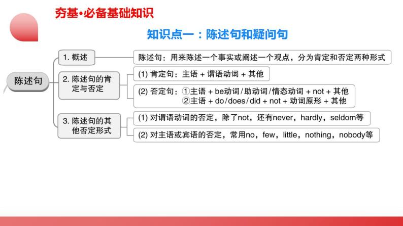 第20讲 句子的种类（陈述句、疑问句、祈使句、感叹句、倒装句、强调句）（课件）-2024年中考英语一轮复习（全国通用）06