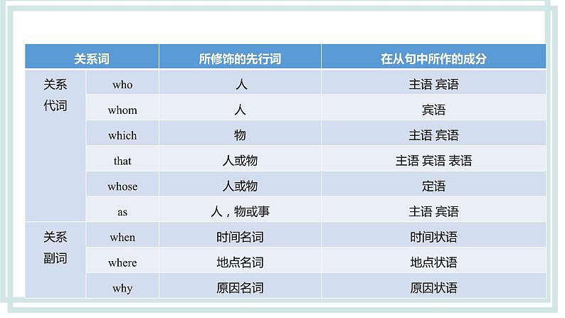 中考英语专项复习第18讲定语从句课件05