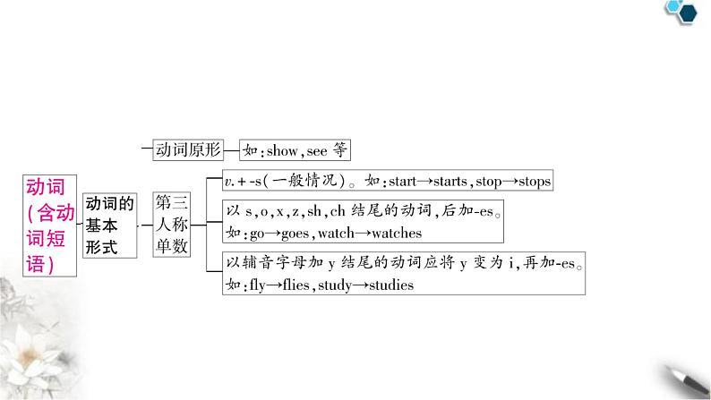 中考英语复习专题一词类考点二动词知识点1动词（含动词短语）教学课件03