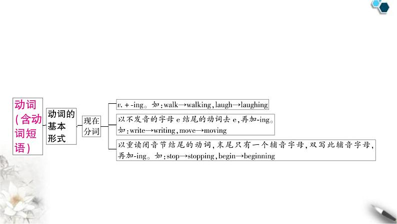 中考英语复习专题一词类考点二动词知识点1动词（含动词短语）教学课件05