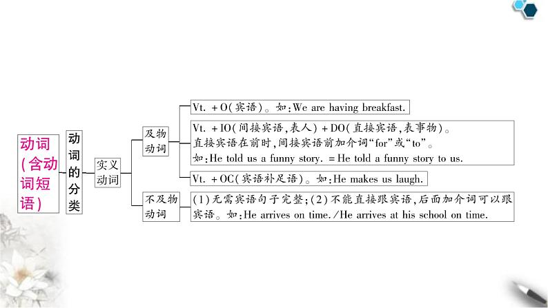 中考英语复习专题一词类考点二动词知识点1动词（含动词短语）教学课件07