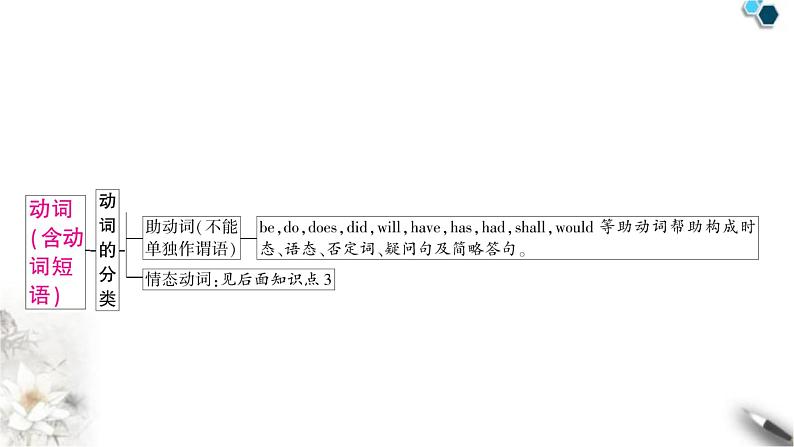 中考英语复习专题一词类考点二动词知识点1动词（含动词短语）教学课件08