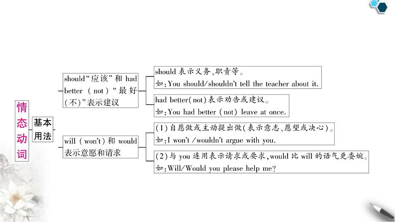 中考英语复习专题一词类考点二动词知识点3情态动词教学课件第5页