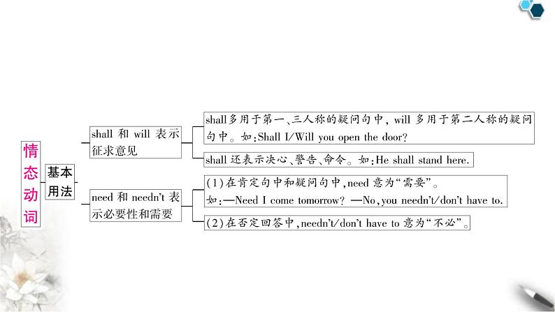 中考英语复习专题一词类考点二动词知识点3情态动词教学课件第6页