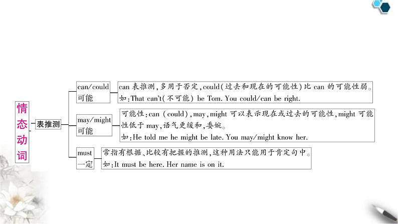 中考英语复习专题一词类考点二动词知识点3情态动词教学课件第7页