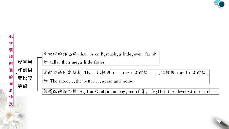 中考英语复习专题一词类考点三形容词和副词知识点3形容词和副词的词形转换教学课件第2页