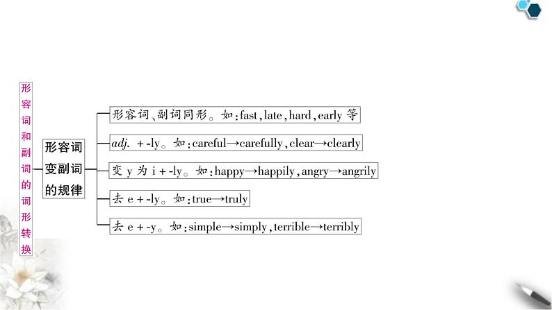 中考英语复习专题一词类考点三形容词和副词知识点3形容词和副词的词形转换教学课件第4页