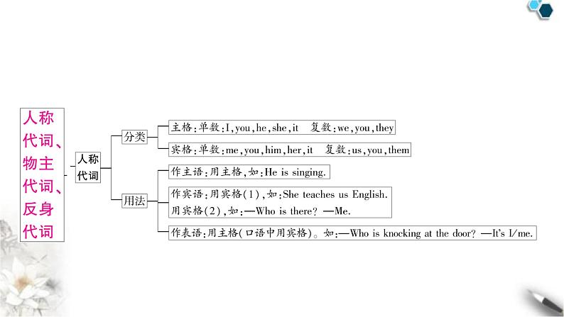 中考英语复习专题一词类考点四代词知识点1人称代词、物主代词与反身代词教学课件03