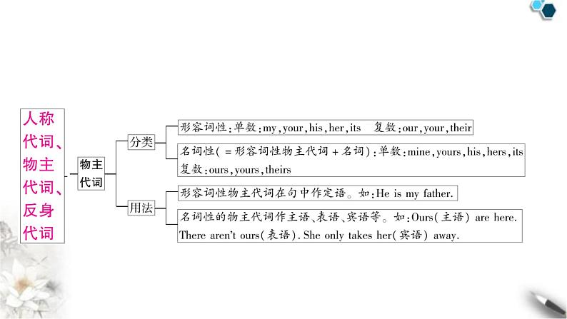 中考英语复习专题一词类考点四代词知识点1人称代词、物主代词与反身代词教学课件第4页