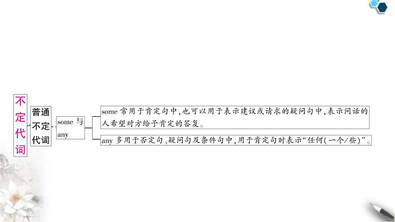 中考英语复习专题一词类考点四代词知识点2不定代词教学课件第2页