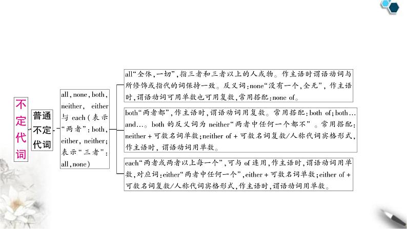 中考英语复习专题一词类考点四代词知识点2不定代词教学课件第3页