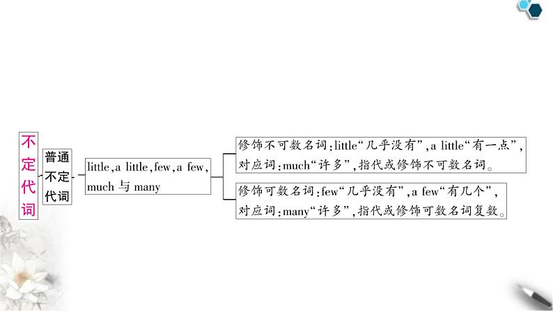 中考英语复习专题一词类考点四代词知识点2不定代词教学课件第5页