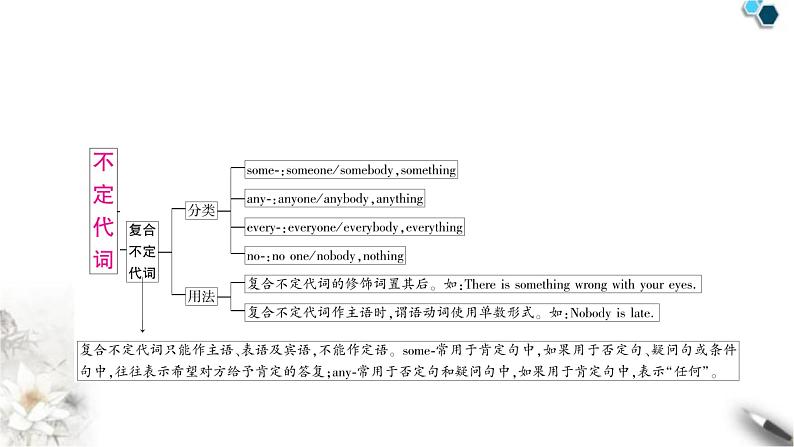中考英语复习专题一词类考点四代词知识点2不定代词教学课件第6页