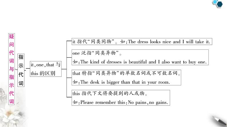 中考英语复习专题一词类考点四代词知识点3疑问代词与指示代词教学课件第4页