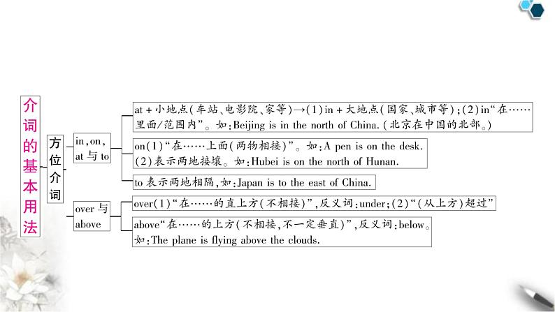 中考英语复习专题一词类考点六介词知识点1介词的基本用法教学课件第6页