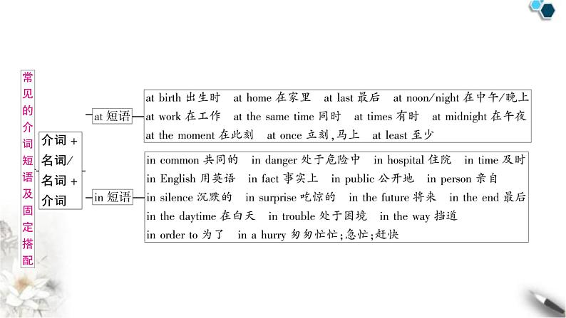 中考英语复习专题一词类考点六介词知识点2常见的介词短语及固定搭配教学课件第3页