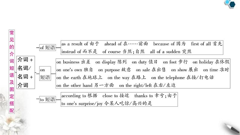 中考英语复习专题一词类考点六介词知识点2常见的介词短语及固定搭配教学课件第4页