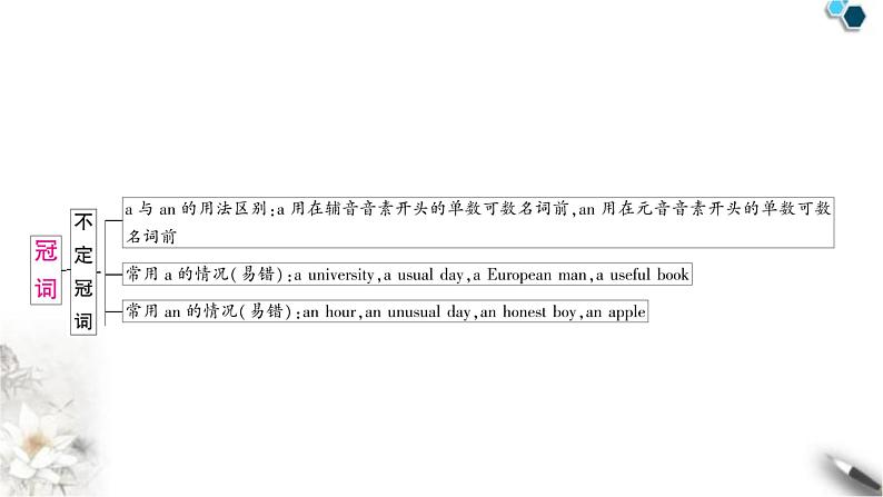 中考英语复习专题一词类考点八冠词教学课件第3页