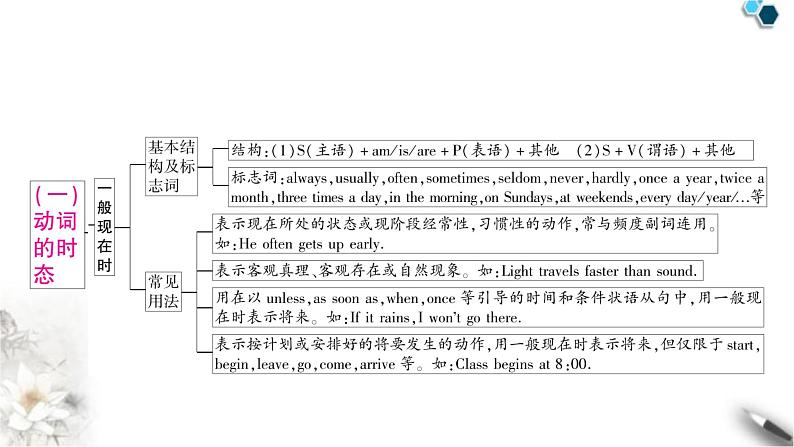 中考英语复习专题三句法考点三动词的时态和语态教学课件第2页