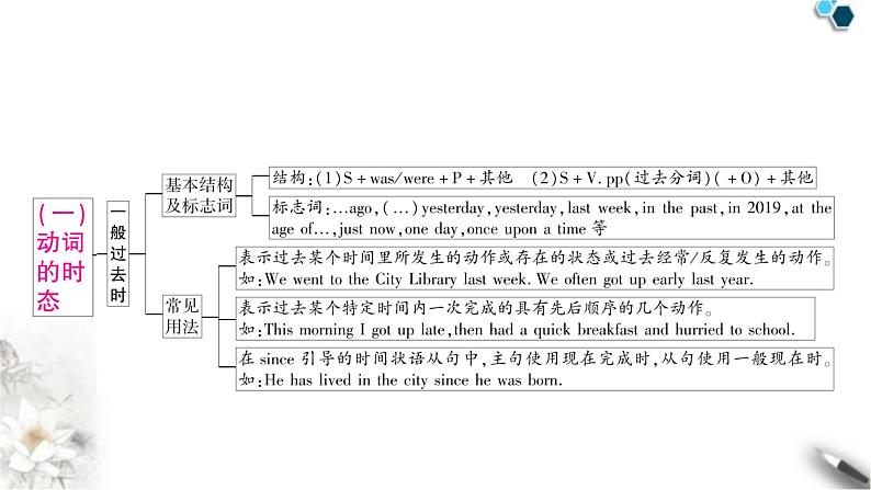 中考英语复习专题三句法考点三动词的时态和语态教学课件第4页