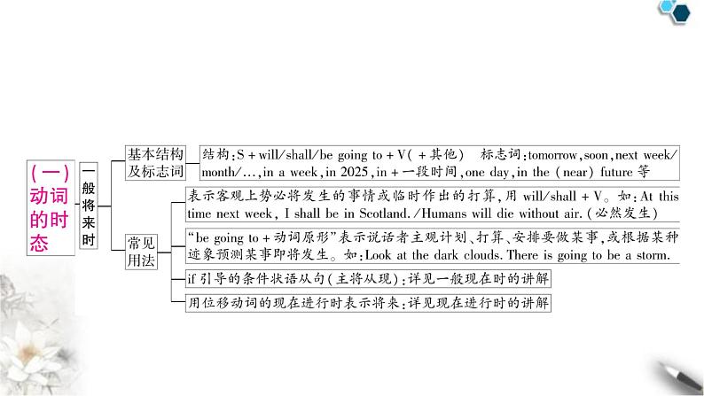 中考英语复习专题三句法考点三动词的时态和语态教学课件第6页