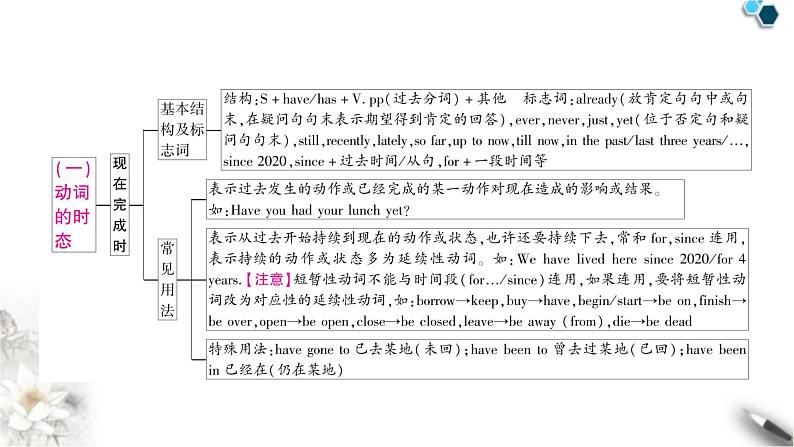 中考英语复习专题三句法考点三动词的时态和语态教学课件第7页