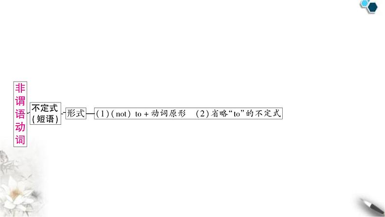 中考英语复习专题三句法考点四动词的非谓语形式教学课件第2页