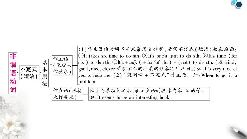 中考英语复习专题三句法考点四动词的非谓语形式教学课件第3页