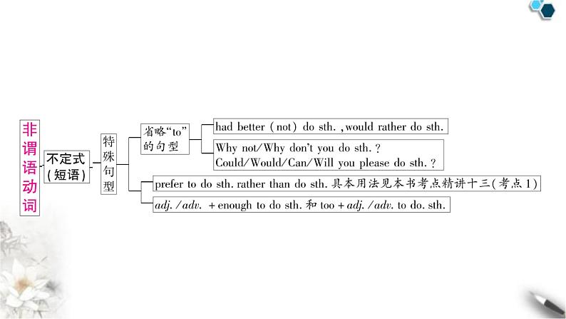 中考英语复习专题三句法考点四动词的非谓语形式教学课件第6页