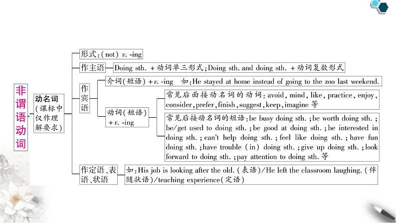 中考英语复习专题三句法考点四动词的非谓语形式教学课件第7页