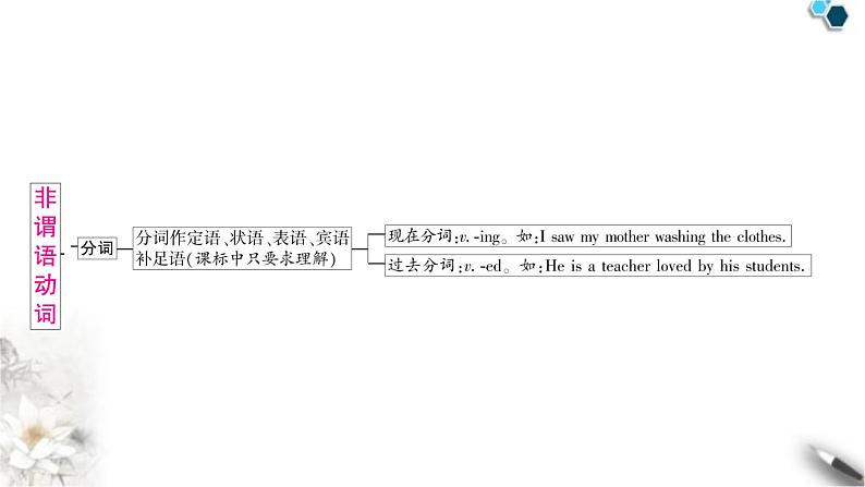 中考英语复习专题三句法考点四动词的非谓语形式教学课件第8页