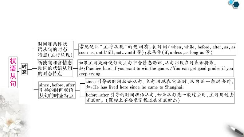 中考英语复习专题三句法考点五复合句知识点2状语从句（主从复合句）教学课件第6页