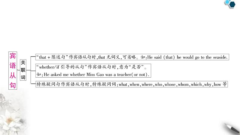 中考英语复习专题三句法考点五复合句知识点3宾语从句（主从复合句）教学课件第4页