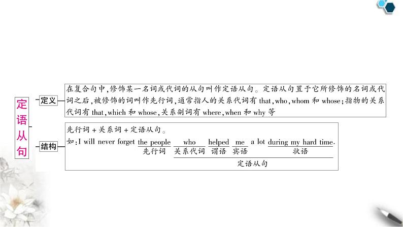 中考英语复习专题三句法考点五复合句知识点4定语从句（主从复合句）教学课件第2页