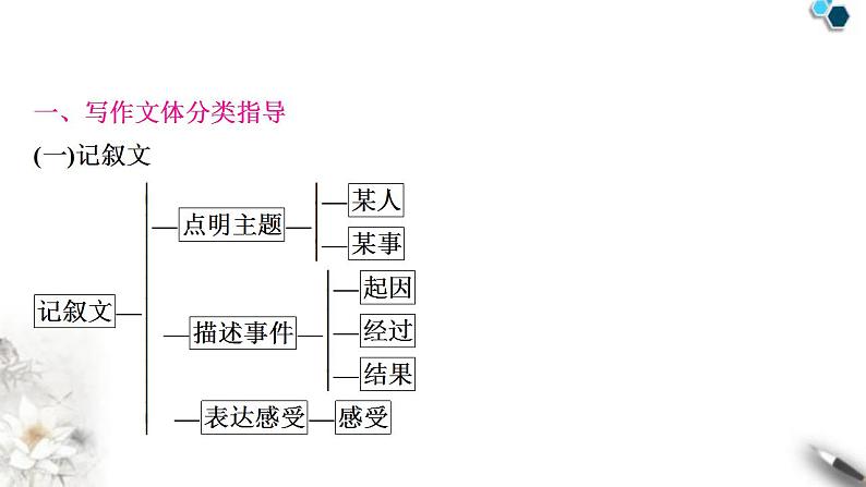 中考英语复习专题四书面表达话题写作指导(一)——人物介绍教学课件03