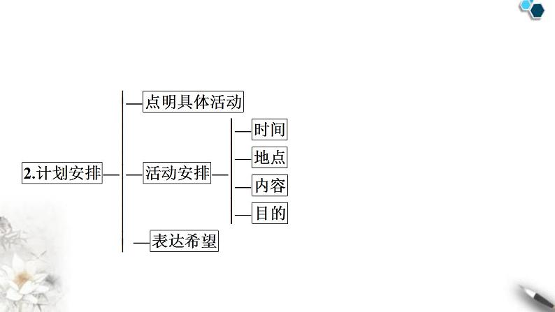 中考英语复习专题四书面表达话题写作指导(一)——人物介绍教学课件05