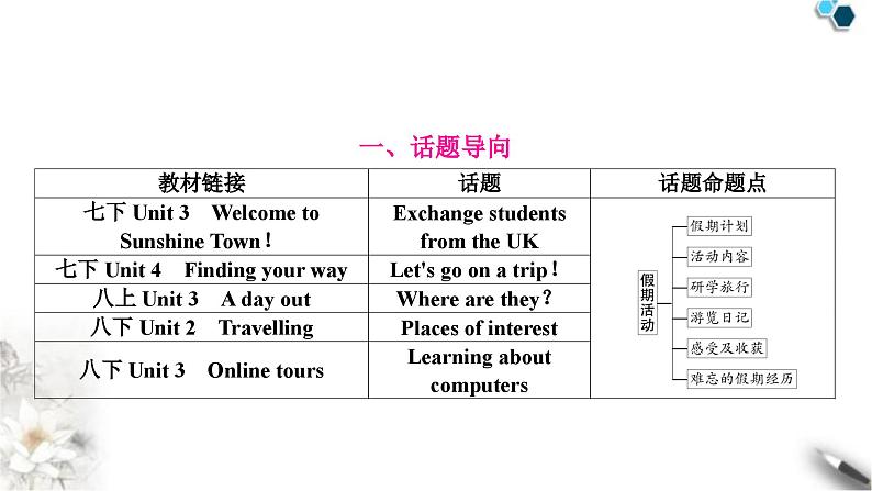 中考英语复习专题四书面表达话题写作指导(三)——假期活动教学课件第3页