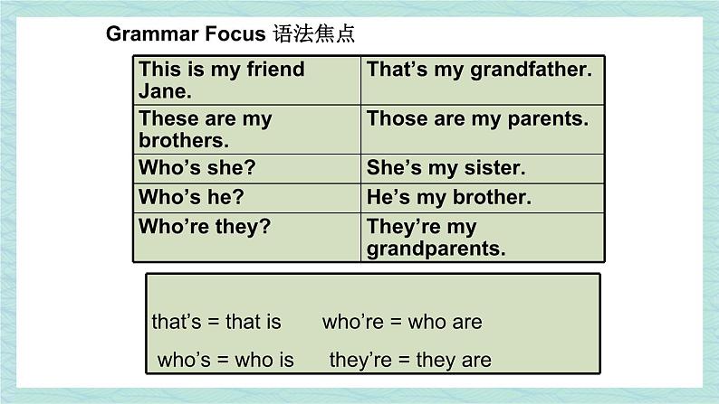 人教版七年级英语上册课件 Unit 2 This is my sister 第3课时（Section A Grammar Focus-3c）05