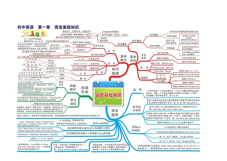 【精品同步练习】外研社英语八年级初中英语知识点思维导图01