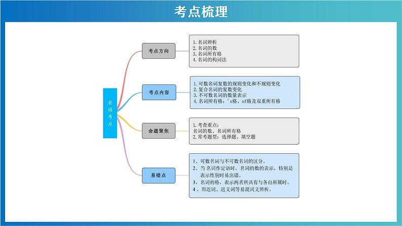 专题02 名词-中考英语二轮复习讲练测（江苏专用）课件PPT第3页